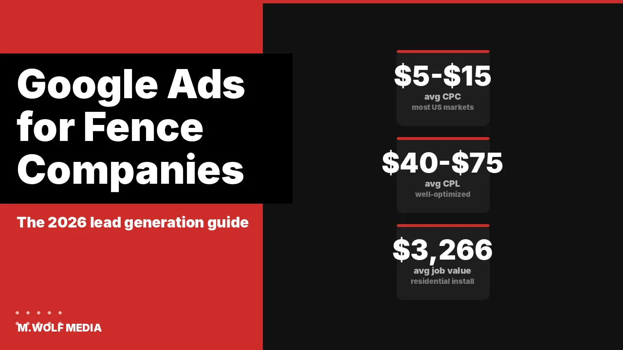 Google Ads campaign dashboard for a fence company showing CPL and CPC benchmarks