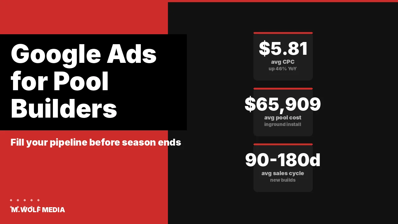 Google Ads campaign dashboard for a pool builder showing CPL benchmarks and seasonal timing strategy