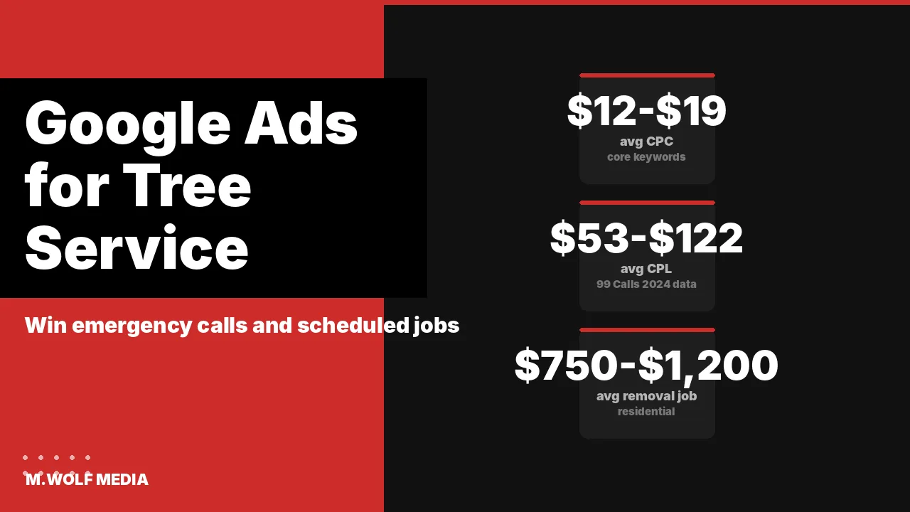 Google Ads campaign dashboard for a tree service company showing CPL and emergency vs. scheduled keyword strategy