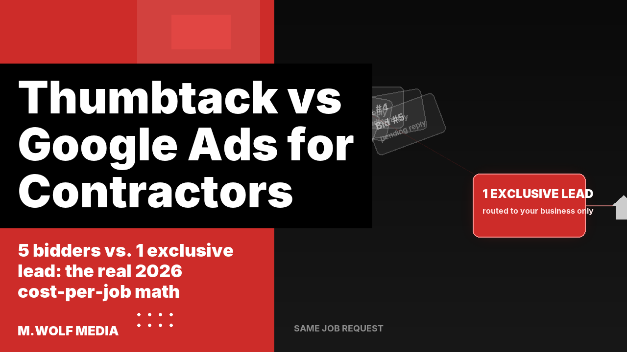 Thumbtack vs Google Ads for contractors - five dim bid ticket cards fanning toward one glowing exclusive lead card connected to a house icon